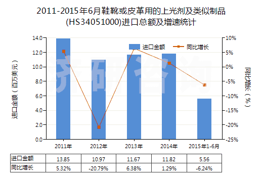 2011-2015年6月鞋靴或皮革用的上光劑及類似制品(HS34051000)進口總額及增速統(tǒng)計